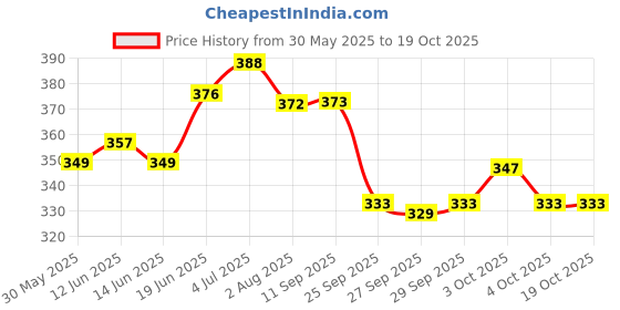 flipkart.com zibuyu Straight Drinking Straw zibuyu Price History Graph from 30 May 2025 to 17 Oct 2025