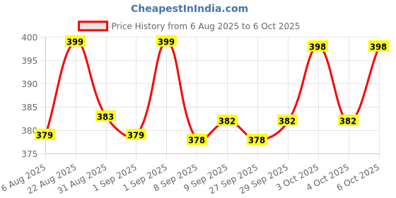flipkart.com zibuyu Straight Drinking Straw zibuyu Price History Graph from 6 Aug 2025 to 6 Oct 2025
