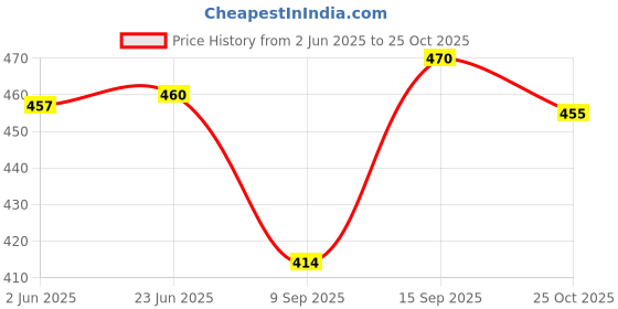 flipkart.com zicada Colorblock Women Track Suit zicada Price History Graph from 2 Jun 2025 to 25 Oct 2025