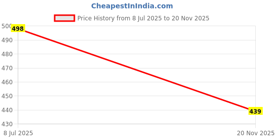 flipkart.com zicada Colorblock Women Track Suit zicada Price History Graph from 8 Jul 2025 to 20 Nov 2025