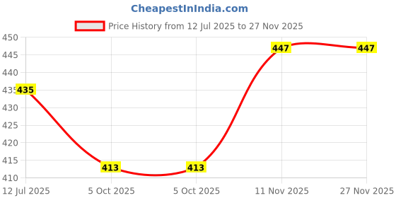flipkart.com zicada Colorblock Women Track Suit zicada Price History Graph from 12 Jul 2025 to 27 Nov 2025