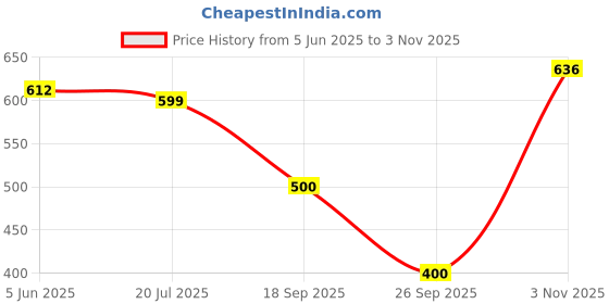 flipkart.com zicada Colorblock Women Track Suit zicada Price History Graph from 5 Jun 2025 to 3 Nov 2025