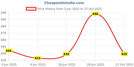 flipkart.com zicada Colorblock Women Track Suit zicada Price History Graph from 3 Jun 2025 to 27 Oct 2025