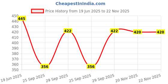 flipkart.com zicada Colorblock Women Track Suit zicada Price History Graph from 19 Jun 2025 to 21 Nov 2025