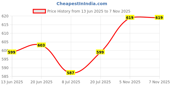 flipkart.com zicada Colorblock Women Track Suit zicada Price History Graph from 13 Jun 2025 to 6 Nov 2025