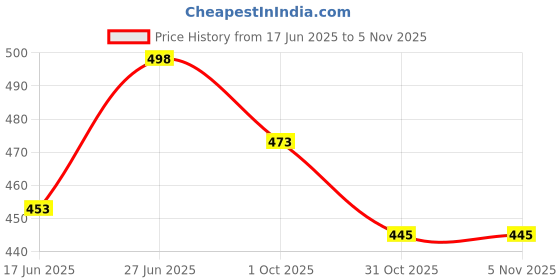 flipkart.com zicada Colorblock Women Track Suit zicada Price History Graph from 17 Jun 2025 to 2 Nov 2025