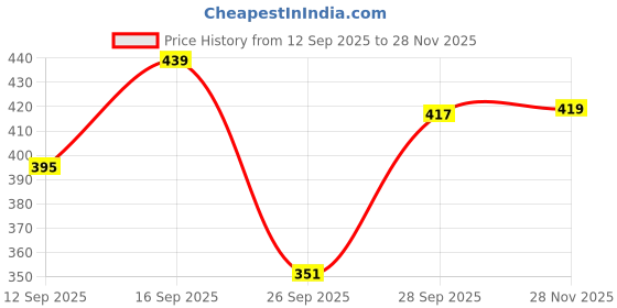 flipkart.com zicada Colorblock Women Track Suit zicada Price History Graph from 12 Sep 2025 to 28 Nov 2025