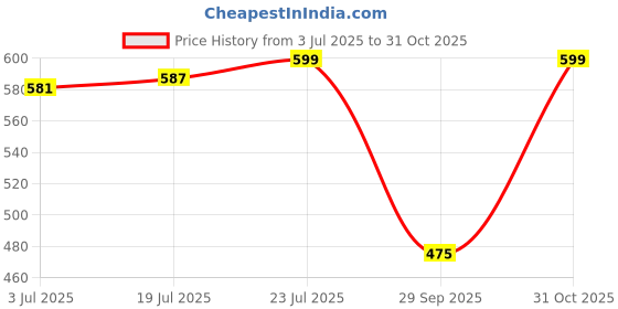 flipkart.com zicada Colorblock Women Track Suit zicada Price History Graph from 3 Jul 2025 to 31 Oct 2025