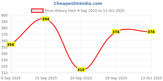 flipkart.com zicada Colorblock Women Track Suit zicada Price History Graph from 9 Sep 2025 to 13 Oct 2025