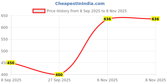 flipkart.com zicada Colorblock Women Track Suit zicada Price History Graph from 8 Sep 2025 to 8 Nov 2025
