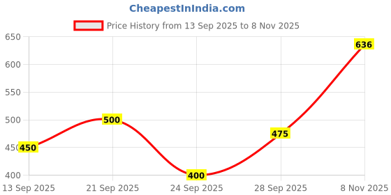 flipkart.com zicada Colorblock Women Track Suit zicada Price History Graph from 13 Sep 2025 to 8 Nov 2025