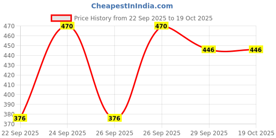 flipkart.com zicada Colorblock Women Track Suit zicada Price History Graph from 22 Sep 2025 to 17 Oct 2025