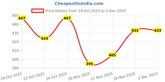 flipkart.com zicada Colorblock Women Track Suit zicada Price History Graph from 19 Oct 2025 to 1 Dec 2025
