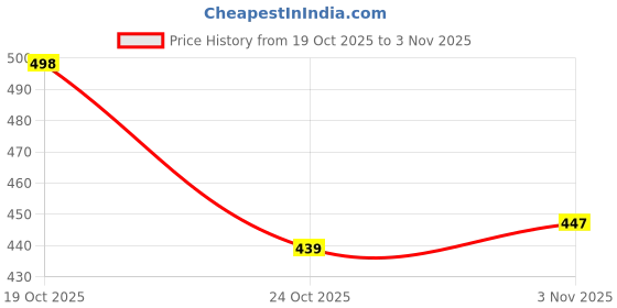 flipkart.com zicada Colorblock Women Track Suit zicada Price History Graph from 19 Oct 2025 to 3 Nov 2025