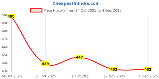 flipkart.com zicada Colorblock Women Track Suit zicada Price History Graph from 24 Oct 2025 to 3 Dec 2025