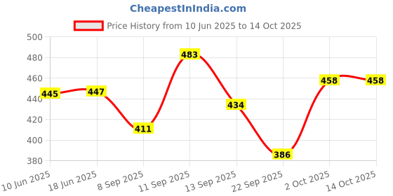 flipkart.com zicada Tshirt Pant Co-ords Set zicada Price History Graph from 10 Jun 2025 to 14 Oct 2025