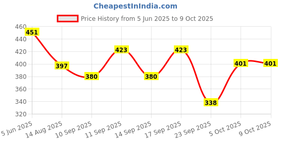 flipkart.com zicada Tshirt Pant Co-ords Set zicada Price History Graph from 5 Jun 2025 to 9 Oct 2025