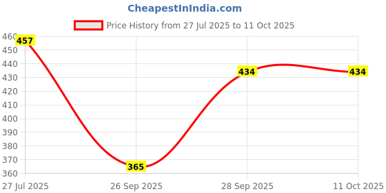 flipkart.com zicada Tshirt Pant Co-ords Set zicada Price History Graph from 27 Jul 2025 to 10 Oct 2025