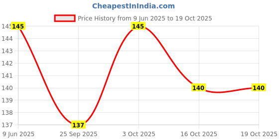 flipkart.com ziccs 100% Unbleached Face Tissues | 2Ply Tissue Paper for Car - 100 Pulls ziccs Price History Graph from 9 Jun 2025 to 19 Oct 2025