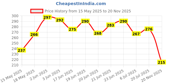flipkart.com ziccs Ab Exerciser Tummy Twister for Women and Men | Ab Exerciser Machine Weight loss Ab Exerciser ziccs Price History Graph from 15 May 2025 to 20 Nov 2025