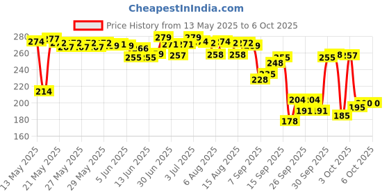 flipkart.com ziccs Anti Bird Net for Balcony | Kabutar Jali Pigeon Net for Balcony, 10X10 feet Camping Net ziccs Price History Graph from 13 May 2025 to 5 Oct 2025