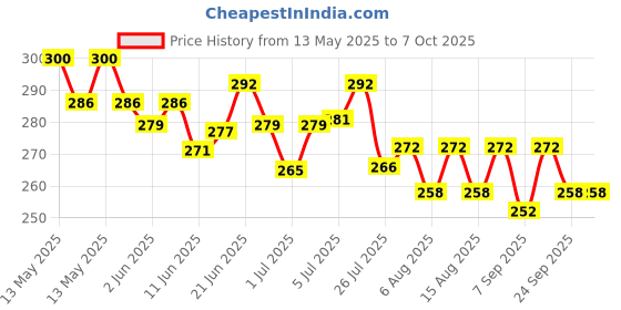 flipkart.com ziccs Anti Bird Net for Balcony | Kabutar Jali Pigeon Net for Balcony, 10X10 feet Camping Net ziccs Price History Graph from 13 May 2025 to 6 Oct 2025