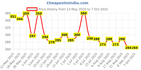 flipkart.com ziccs Anti Bird Net for Balcony | Kabutar Jali Pigeon Net for Balcony, 10X10 feet Camping Net ziccs Price History Graph from 13 May 2025 to 7 Oct 2025