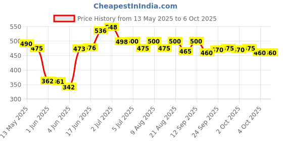 flipkart.com ziccs Anti Bird Net for Balcony | Kabutar Jali Pigeon Net for Balcony, 10X20 feet Camping Net ziccs Price History Graph from 13 May 2025 to 6 Oct 2025