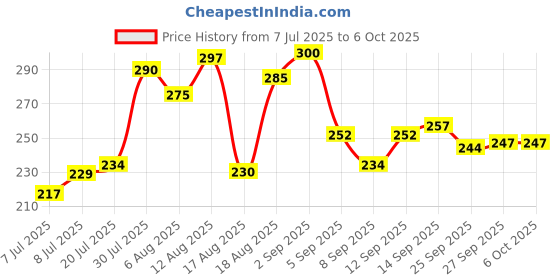 flipkart.com ziccs Anti Bird Net for Balcony | Kabutar Jali Pigeon Net for Balcony, 10X8 feet Camping Net ziccs Price History Graph from 7 Jul 2025 to 6 Oct 2025