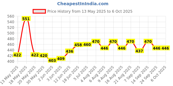 flipkart.com ziccs Anti Bird Net for Balcony | Kabutar Jali Pigeon Net for Balcony, 12X15 feet Camping Net ziccs Price History Graph from 13 May 2025 to 6 Oct 2025