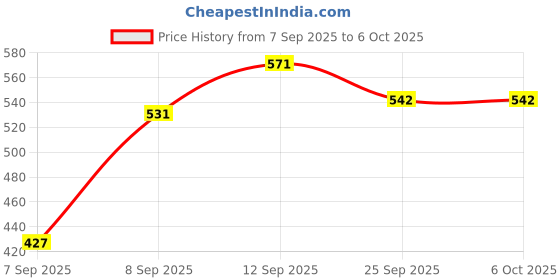 flipkart.com ziccs Anti Bird Net for Balcony | Kabutar Jali Pigeon Net for Balcony, 12X15 feet Camping Net ziccs Price History Graph from 7 Sep 2025 to 6 Oct 2025