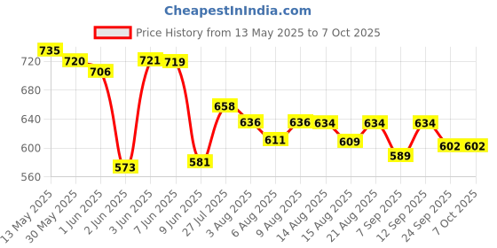 flipkart.com ziccs Anti Bird Net for Balcony | Kabutar Jali Pigeon Net for Balcony, 15X15 feet Camping Net ziccs Price History Graph from 13 May 2025 to 6 Oct 2025
