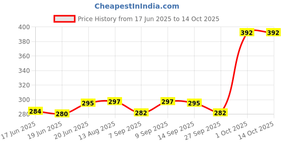 flipkart.com ziccs Bird Spike ziccs Price History Graph from 17 Jun 2025 to 14 Oct 2025