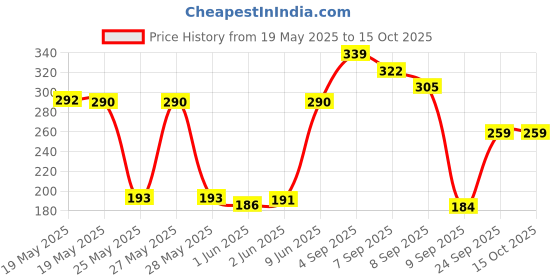 flipkart.com ziccs Bird Spike ziccs Price History Graph from 19 May 2025 to 15 Oct 2025