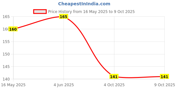 flipkart.com ziccs Jawline Exercise & Jaw Shaper | Jawline Shaper for Men and Women ziccs Price History Graph from 16 May 2025 to 9 Oct 2025