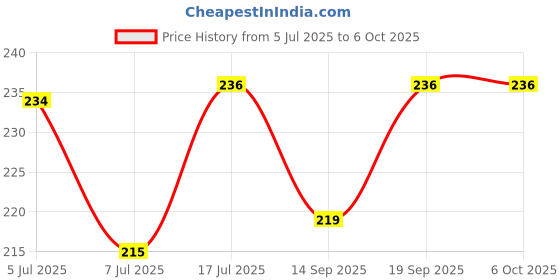 flipkart.com ziccs Spring Tummy Trimmer for Men and Women | Ab Exerciser Machine Ab Exerciser ziccs Price History Graph from 5 Jul 2025 to 5 Oct 2025