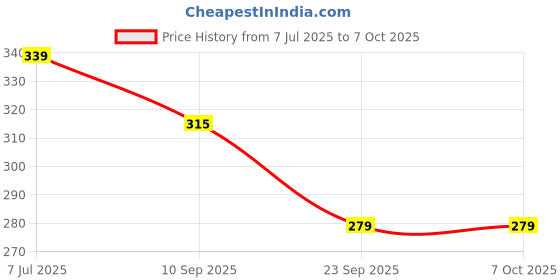 flipkart.com ziccs Triple Spring Tummy Trimmer for Men and Women | Ab Exerciser Machine Ab Exerciser ziccs Price History Graph from 7 Jul 2025 to 6 Oct 2025