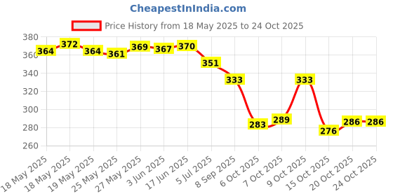 flipkart.com safisha Zick Zack Cuban Diamonds Plated Chain Diamond Silver Plated Sterling Silver Chain safisha Price History Graph from 18 May 2025 to 23 Oct 2025