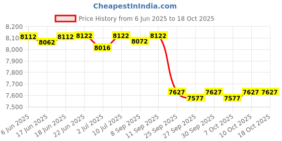 flipkart.com zicmed NBUVB Phototherapy Light Device UV Sterilization Lamp zicmed Price History Graph from 6 Jun 2025 to 17 Oct 2025