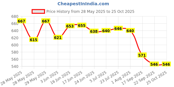 flipkart.com zunbela ZICON BLUE SERVING SET Stainless Steel Serving Spoon Set zunbela Price History Graph from 28 May 2025 to 24 Oct 2025