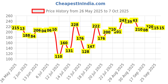flipkart.com zicon For Bajaj Twister Fruity, GX-7, GX-8, Bravo,GX-10, GX -10DLX, with lid Chutney Mixer Juicer Jar zicon Price History Graph from 26 May 2025 to 6 Oct 2025