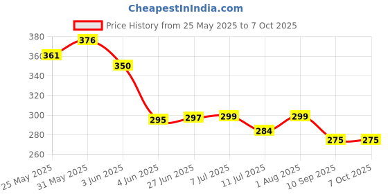 flipkart.com zicoto Slide Puzzle - Color & Pattern Matching Learning Toys for Kids 4-8 Years zicoto Price History Graph from 25 May 2025 to 6 Oct 2025