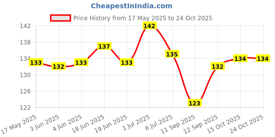 flipkart.com belwick Zicron White Diamond Fancy Mangalsutra For Woman Alloy Mangalsutra belwick Price History Graph from 17 May 2025 to 24 Oct 2025