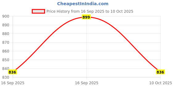 flipkart.com ziddjeet A220 Durable 3.7V 18650 Lithium – Stable Voltage, Long Life Cycle Battery ziddjeet Price History Graph from 16 Sep 2025 to 10 Oct 2025
