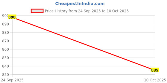 flipkart.com ziddjeet A278 3.7V 18650 Lithium – High Energy Density, Long Backup Battery ziddjeet Price History Graph from 24 Sep 2025 to 10 Oct 2025