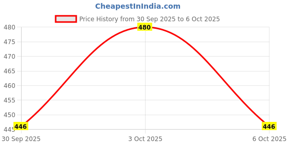 flipkart.com ziddjeet A347 Compact Rechargeable Torch – Bright LED Light for Daily Use Torch ziddjeet Price History Graph from 30 Sep 2025 to 3 Oct 2025