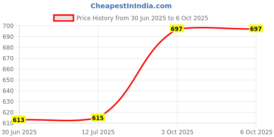 flipkart.com Ziddjeet A38 F2 Car (PORTABLE BLUETOOTH SPEAKER) Dynamic Thunder Sound Auto Series 5 W Bluetooth Speaker Price History Graph from 30 Jun 2025 to 6 Oct 2025