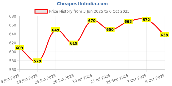 flipkart.com ziddjeet A441 Kids Piano Keyboard, Piano for Kids with Microphone Portable Electronic A441 Kids Piano Keyboard, Piano for Kids with Microphone Portable Electronic Analog Portable Keyboard ziddjeet Price History Graph from 3 Jun 2025 to 6 Oct 2025