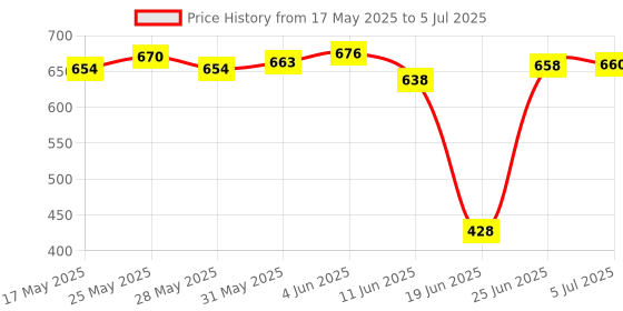 flipkart.com Ziddjeet X163 S659VP (PORTABLE BLUETOOTH SPEAKER) Dynamic Thunder Sound Auto Series 5 W Bluetooth Car Speaker Price History Graph from 17 May 2025 to 5 Jul 2025