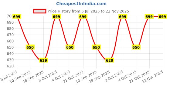 flipkart.com ziddjeet X202 Keys Piano Toy with Microphone, USB Power Cable & Sound Recording Best Birthday Gift for Boys and Girls Musical Instruments Analog Digital Piano ziddjeet Price History Graph from 5 Jul 2025 to 22 Nov 2025